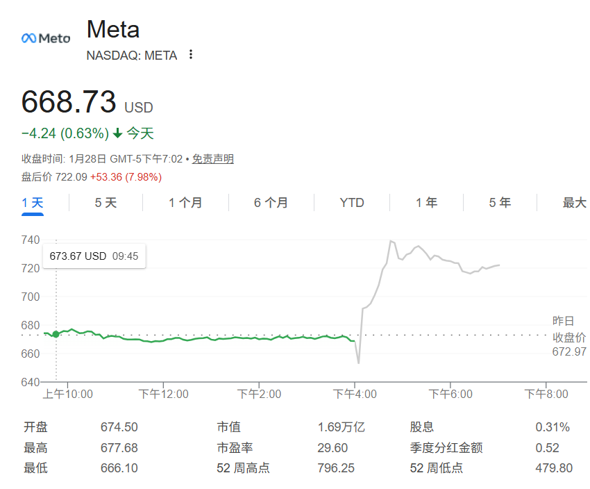 盘后一度涨超11%!Meta四季报全面超预期 AI支出仍在持续加码中(2) 盘后一度涨超11%!Meta四季报全面超预期 AI支出仍在持续加码中(2)