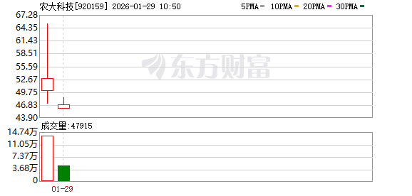 农大科技北交所挂牌上市 营收与净利“反向走势”曾被问询(1) 农大科技北交所挂牌上市 营收与净利“反向走势”曾被问询(1)