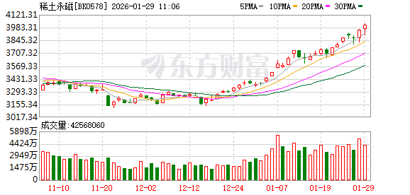最高涨超12万元/吨!稀土价格猛涨!机构:缺口或扩大(1) 最高涨超12万元/吨!稀土价格猛涨!机构:缺口或扩大(1)