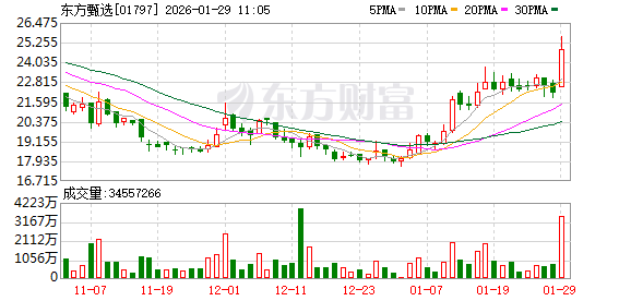 港股东方甄选涨幅扩大至15%(1) 港股东方甄选涨幅扩大至15%(1)