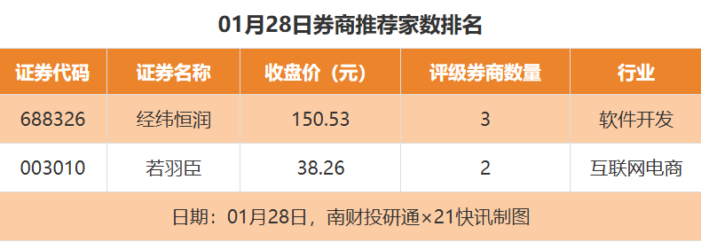 18股获推荐 赣锋锂业目标价涨幅超50%丨券商评级观察(2) 18股获推荐 赣锋锂业目标价涨幅超50%丨券商评级观察(2)