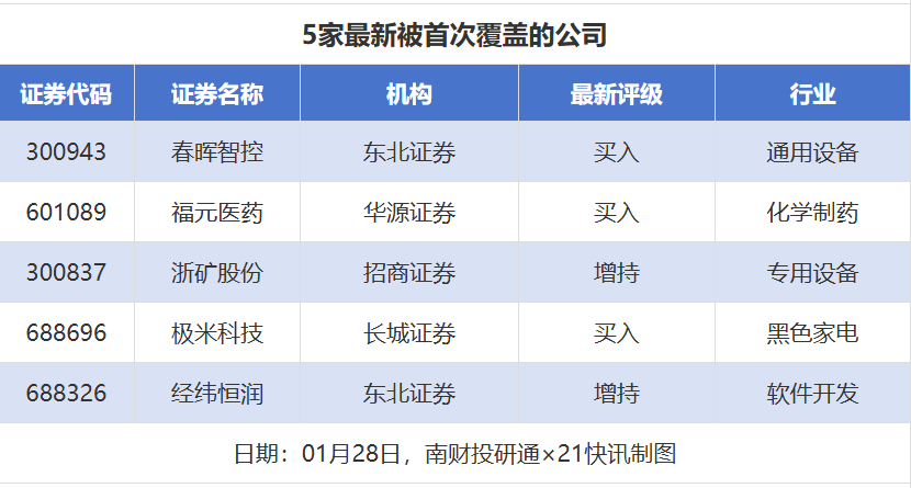18股获推荐 赣锋锂业目标价涨幅超50%丨券商评级观察(3) 18股获推荐 赣锋锂业目标价涨幅超50%丨券商评级观察(3)