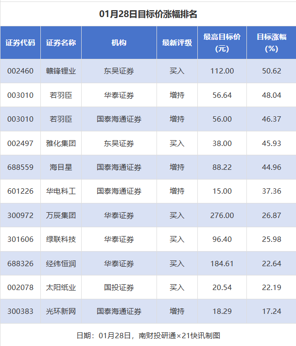 18股获推荐 赣锋锂业目标价涨幅超50%丨券商评级观察(1) 18股获推荐 赣锋锂业目标价涨幅超50%丨券商评级观察(1)