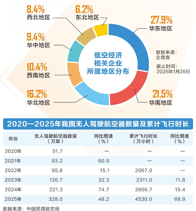 低空经济迈向场景化应用元年 十六万家相关企业飞向三万亿浩瀚星空(2) 低空经济迈向场景化应用元年 十六万家相关企业飞向三万亿浩瀚星空(2)