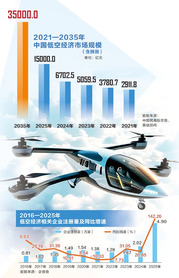 低空经济迈向场景化应用元年 十六万家相关企业飞向三万亿浩瀚星空(1) 低空经济迈向场景化应用元年 十六万家相关企业飞向三万亿浩瀚星空(1)