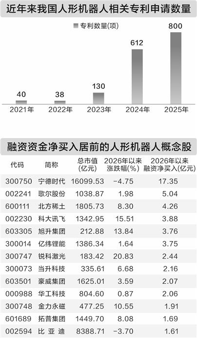政策加码支持人形机器人发展 18股获融资资金净买入超亿元(1) 政策加码支持人形机器人发展 18股获融资资金净买入超亿元(1)