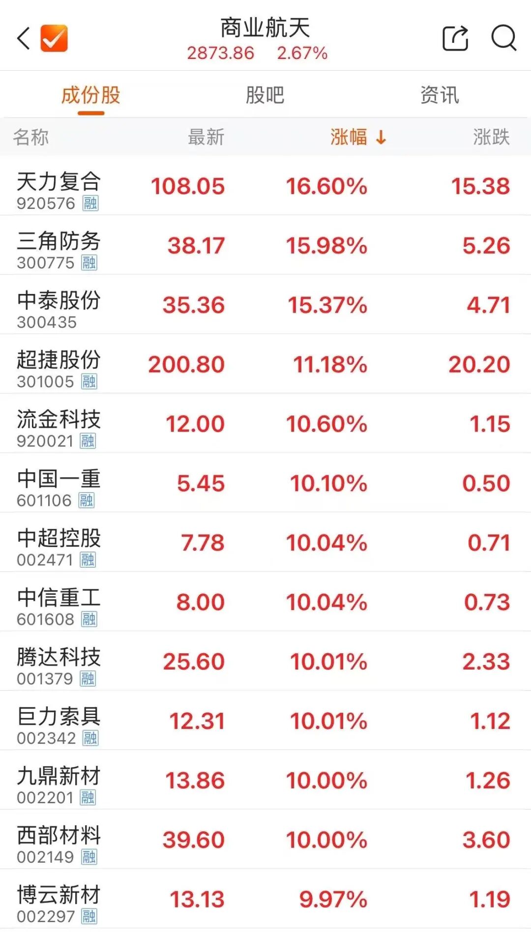 SpaceX,IPO新消息!商业航天,全线反弹(1) SpaceX,IPO新消息!商业航天,全线反弹(1)