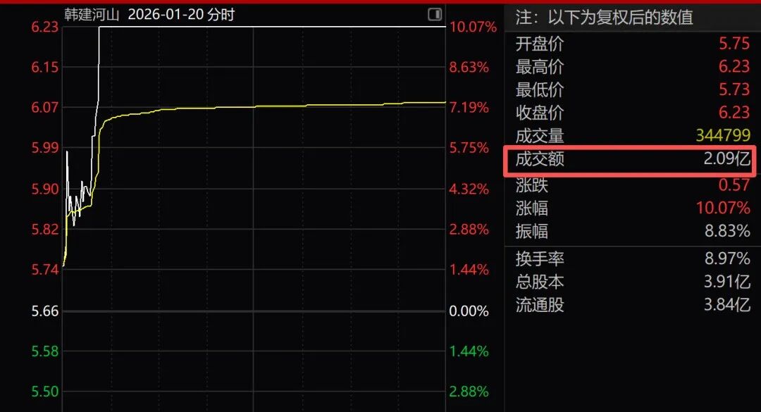 韩建河山“跨界并购” 股价提前涨停(2)
