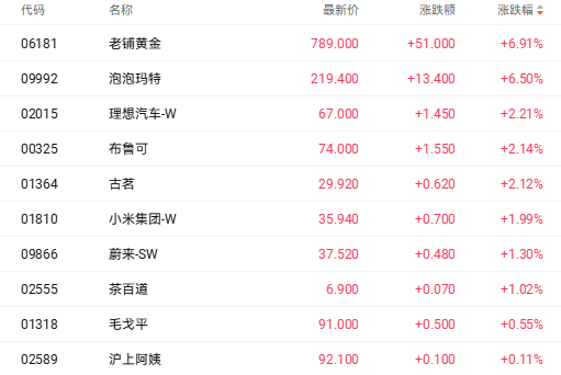 新品溢价超600%引爆市场 泡泡玛特盘中一度涨超8%(2) 新品溢价超600%引爆市场 泡泡玛特盘中一度涨超8%(2)