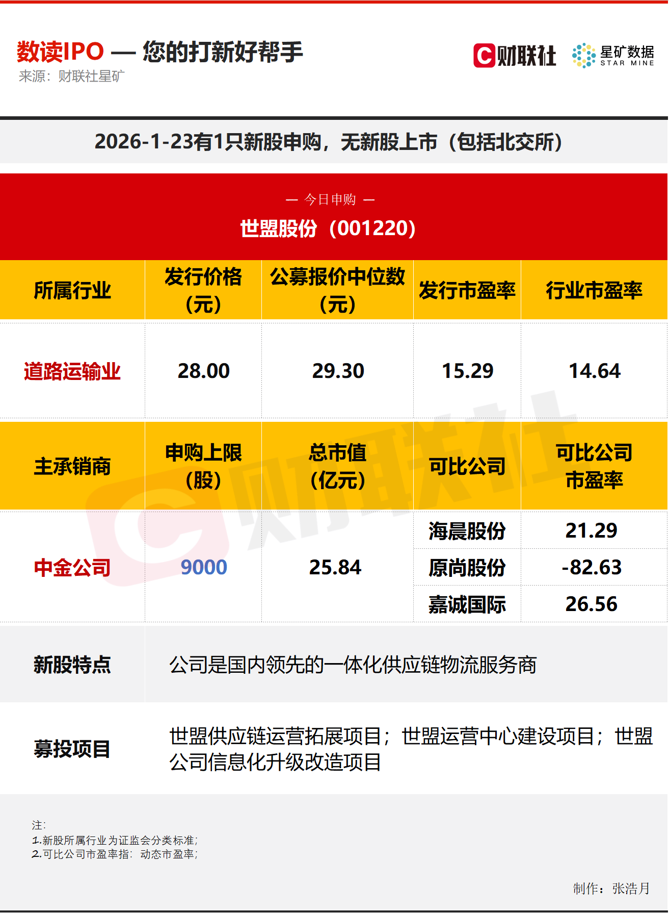 【数读IPO】国内领先的一体化供应链物流服务商今日申购(1) 【数读IPO】国内领先的一体化供应链物流服务商今日申购(1)