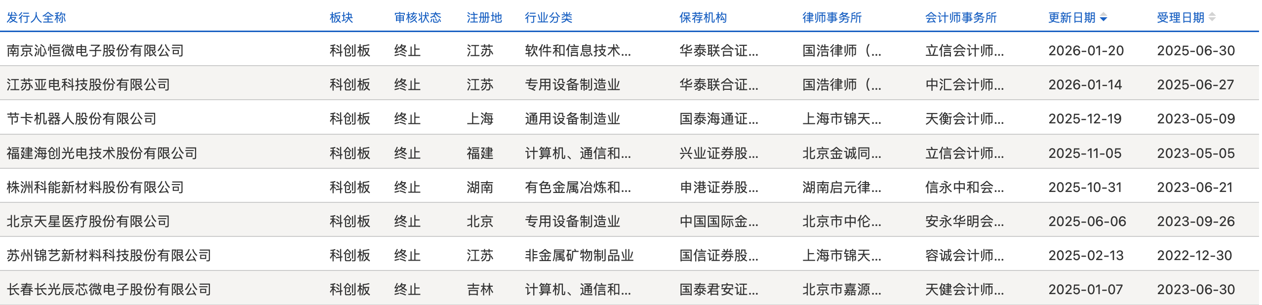 2025年至今共8家企业科创板IPO终止 持续经营能力等成审核问询重点(1) 2025年至今共8家企业科创板IPO终止 持续经营能力等成审核问询重点(1)