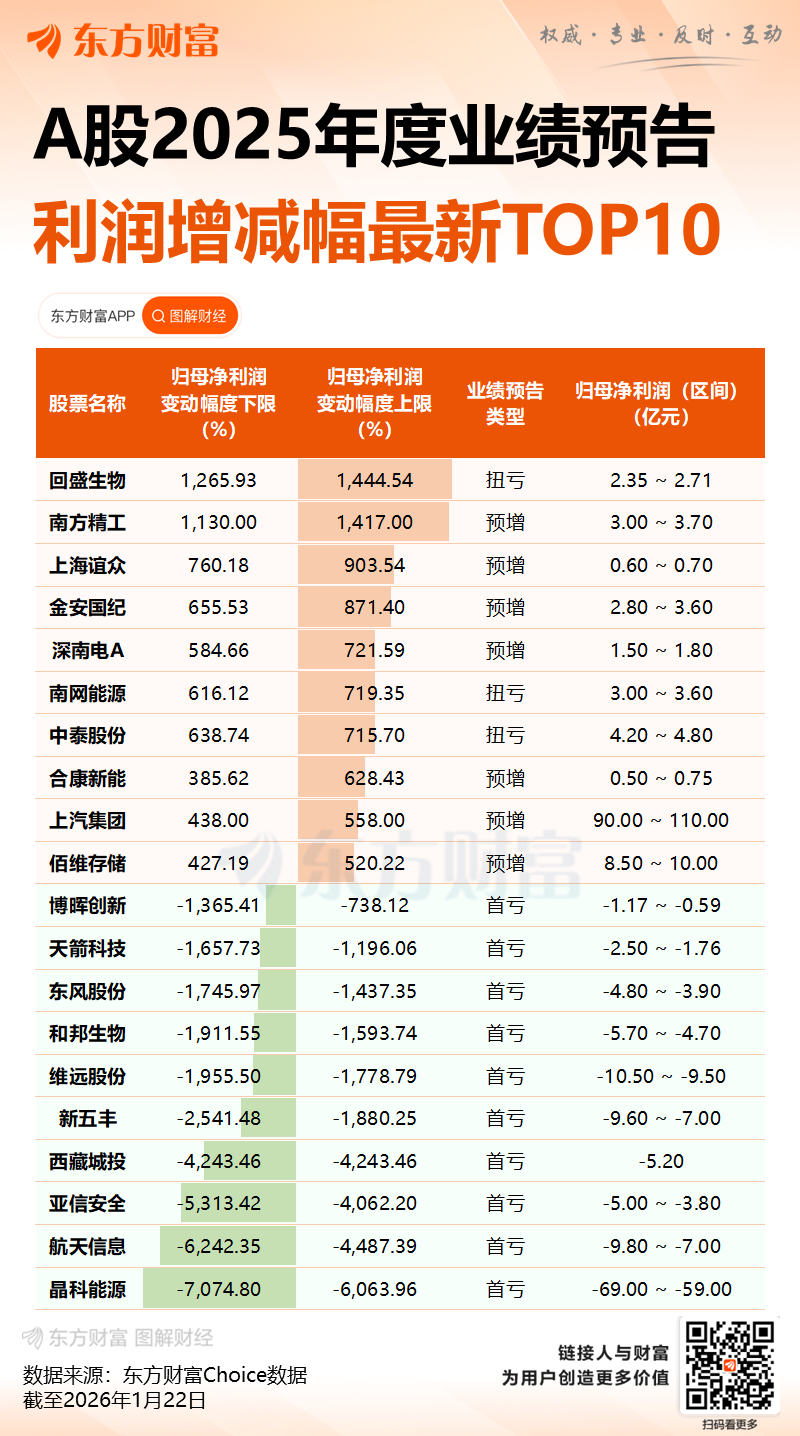 股价3连涨停!盈方微预亏!预计2025年亏损幅度可能同比扩大(4) 股价3连涨停!盈方微预亏!预计2025年亏损幅度可能同比扩大(4)