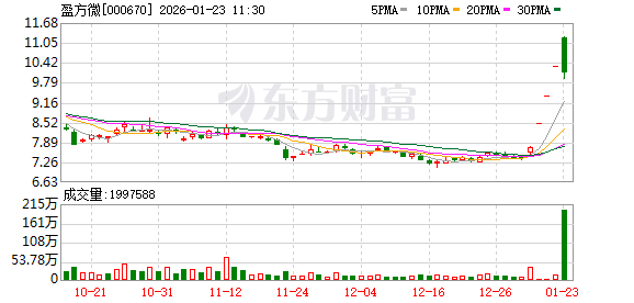 股价3连涨停!盈方微预亏!预计2025年亏损幅度可能同比扩大(1) 股价3连涨停!盈方微预亏!预计2025年亏损幅度可能同比扩大(1)