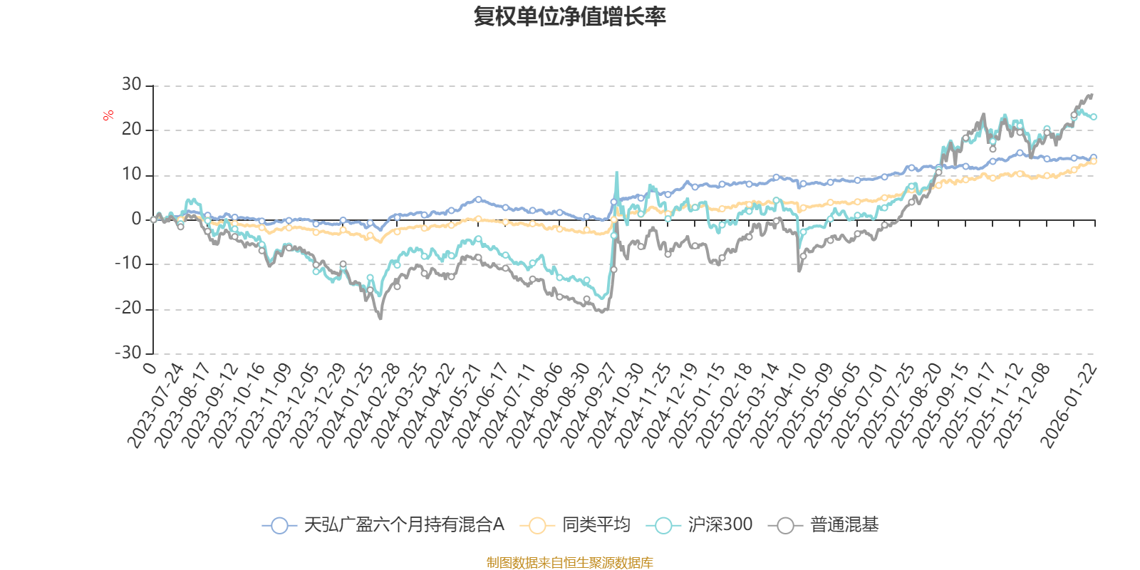天弘广盈六个月持有混合A:2025年第四季度利润58.8万元 净值增长率1.77%(2) 天弘广盈六个月持有混合A:2025年第四季度利润58.8万元 净值增长率1.77%(2)
