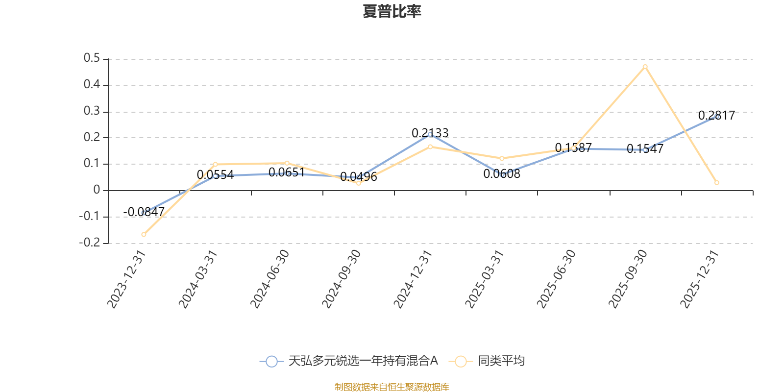 天弘多元锐选一年持有混合A：2025年第四季度利润38.07万元 净值增长率1.86%(4)