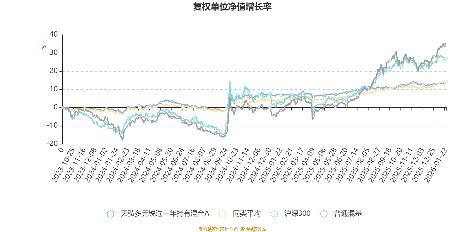 天弘多元锐选一年持有混合A：2025年第四季度利润38.07万元 净值增长率1.86%(2)