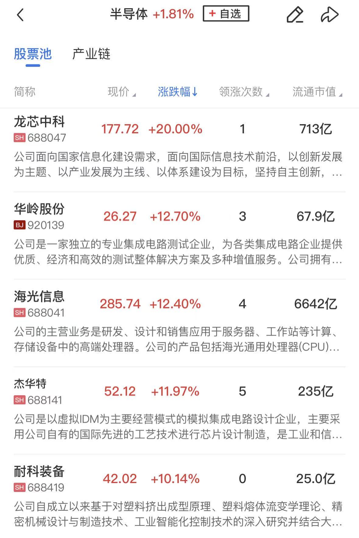 【午报】三大指数集体反弹 半导体产业链全线爆发 贵金属延续强势(1) 【午报】三大指数集体反弹 半导体产业链全线爆发 贵金属延续强势(1)