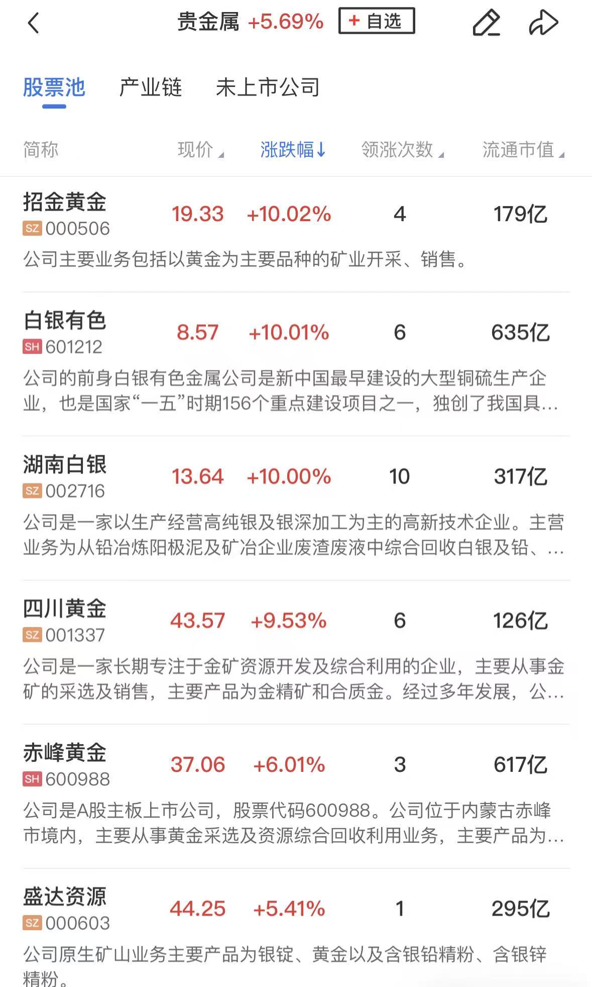 【午报】三大指数集体反弹 半导体产业链全线爆发 贵金属延续强势(2) 【午报】三大指数集体反弹 半导体产业链全线爆发 贵金属延续强势(2)