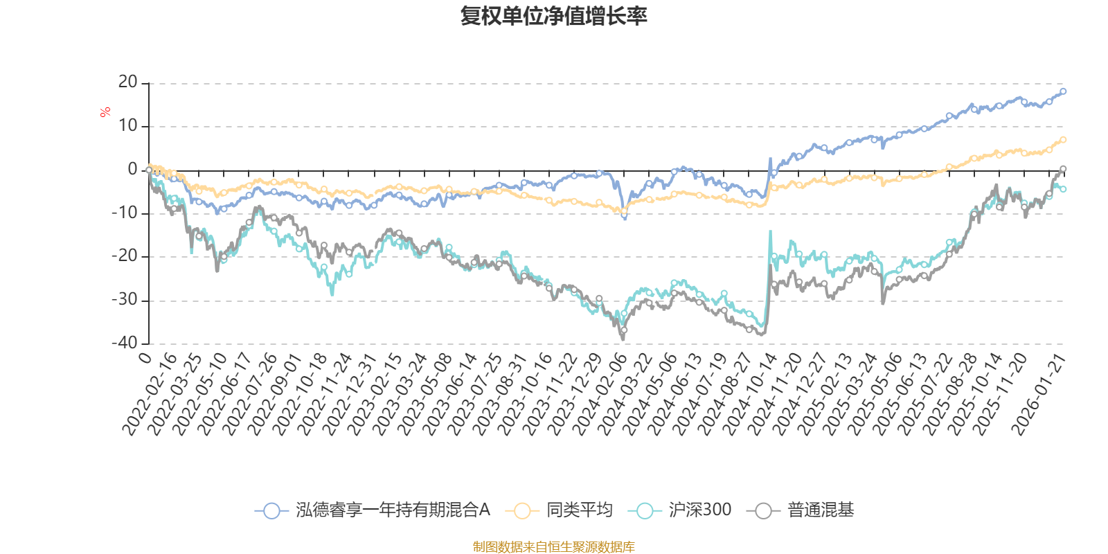 泓德睿享一年持有期混合A:2025年第四季度利润63.98万元 净值增长率0.91%(2) 泓德睿享一年持有期混合A:2025年第四季度利润63.98万元 净值增长率0.91%(2)