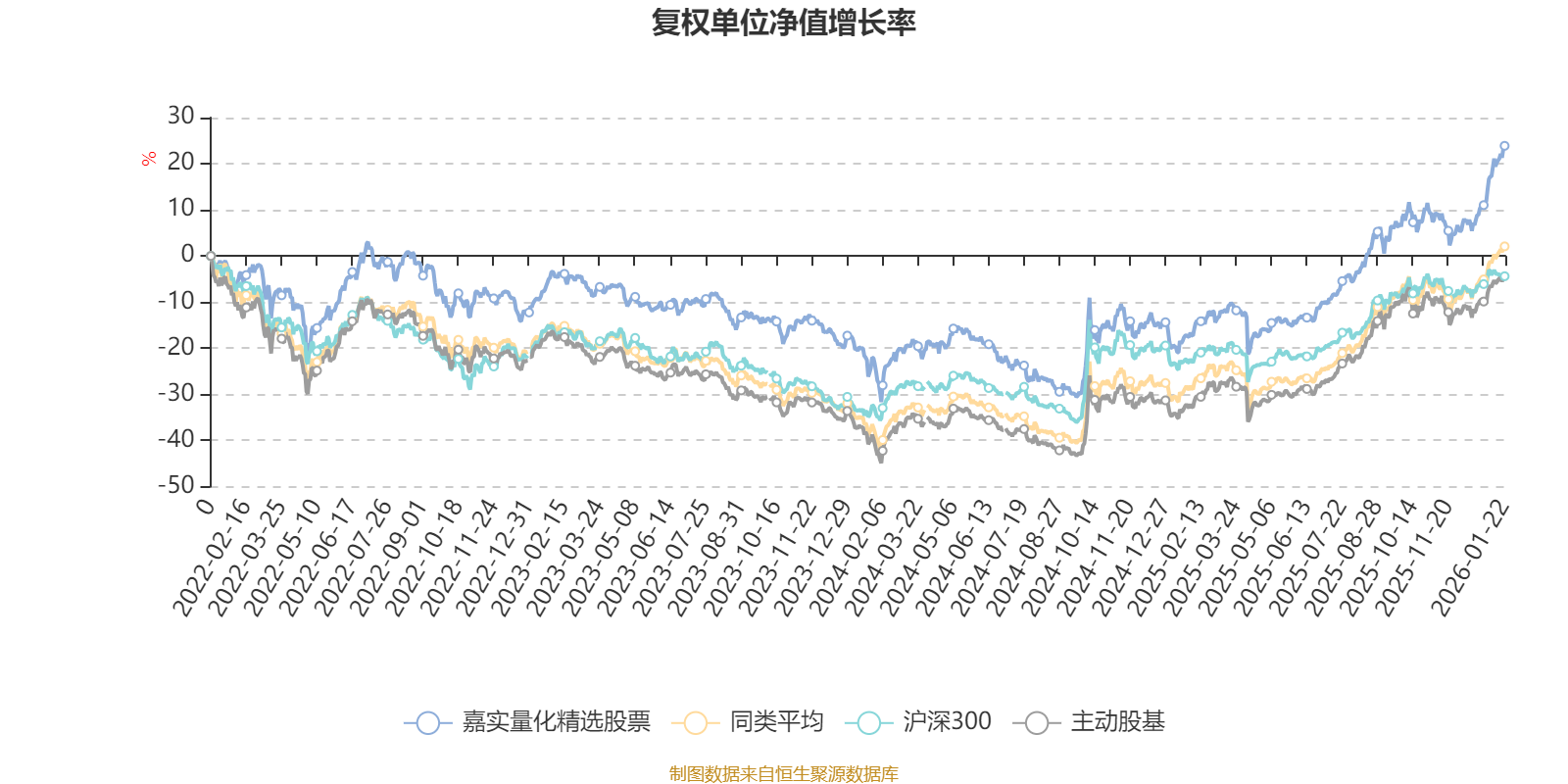 嘉实量化精选股票:2025年第四季度利润659.81万元 净值增长率1.83%(2) 嘉实量化精选股票:2025年第四季度利润659.81万元 净值增长率1.83%(2)