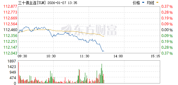 国债期货走弱 30年期主力合约盘中跌0.2%(1)