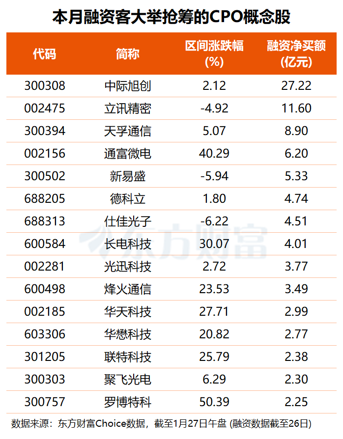 英伟达重金加注!“易中天”携手大涨 融资客百亿元抢筹多只概念股(4) 英伟达重金加注!“易中天”携手大涨 融资客百亿元抢筹多只概念股(4)