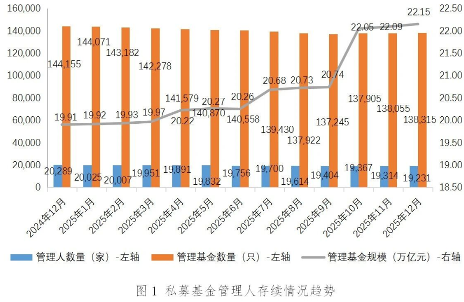 私募基金管理规模达22.15万亿元 再创历史新高(1)