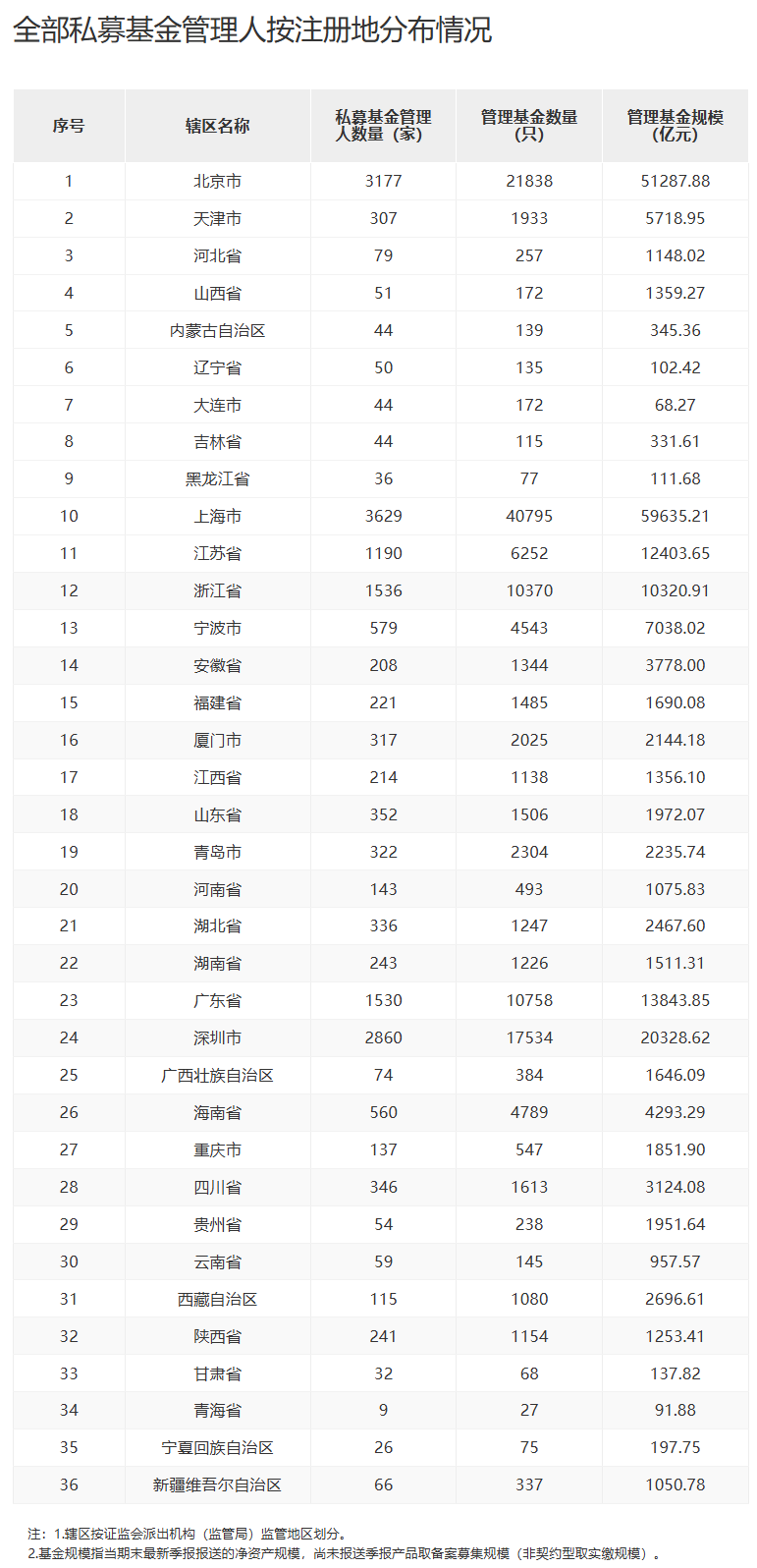 私募基金管理规模达22.15万亿元 再创历史新高(2)