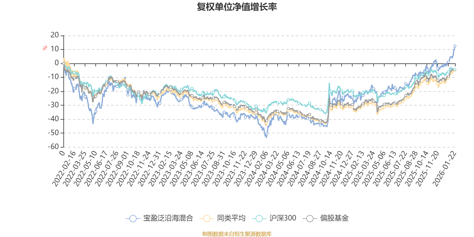 宝盈泛沿海混合:2025年第四季度利润3480.18万元 净值增长率6.56%(2) 宝盈泛沿海混合:2025年第四季度利润3480.18万元 净值增长率6.56%(2)