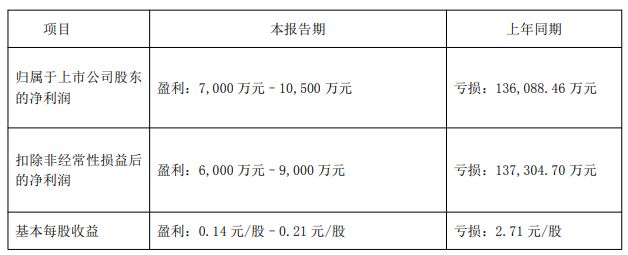 收到深交所监管函 天际股份一个季度实现全年业绩“大翻身”(2) 收到深交所监管函 天际股份一个季度实现全年业绩“大翻身”(2)