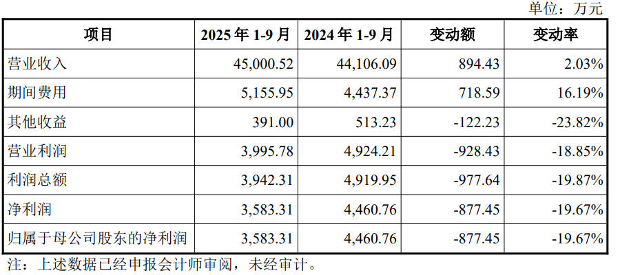 世纪数码净利滑坡中闯关北交所:印度地区销售额大幅减少,财务“补丁”曾连打两年(3) 世纪数码净利滑坡中闯关北交所:印度地区销售额大幅减少,财务“补丁”曾连打两年(3)