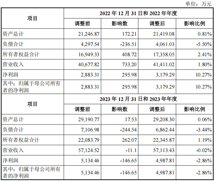 世纪数码净利滑坡中闯关北交所:印度地区销售额大幅减少,财务“补丁”曾连打两年(4) 世纪数码净利滑坡中闯关北交所:印度地区销售额大幅减少,财务“补丁”曾连打两年(4)