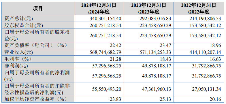 世纪数码净利滑坡中闯关北交所:印度地区销售额大幅减少,财务“补丁”曾连打两年(2) 世纪数码净利滑坡中闯关北交所:印度地区销售额大幅减少,财务“补丁”曾连打两年(2)