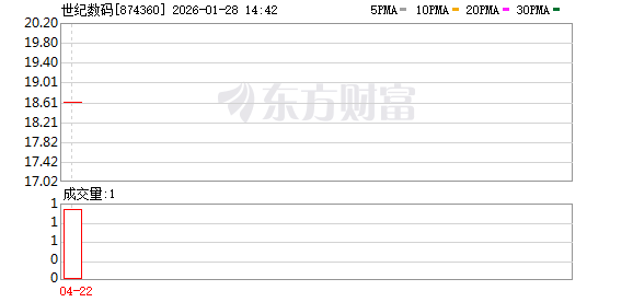 世纪数码净利滑坡中闯关北交所:印度地区销售额大幅减少,财务“补丁”曾连打两年(1) 世纪数码净利滑坡中闯关北交所:印度地区销售额大幅减少,财务“补丁”曾连打两年(1)