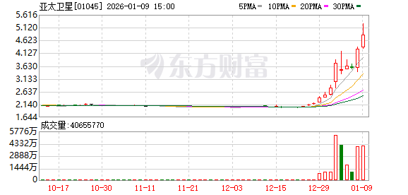 港股商业航天概念股强势爆发 亚太卫星大涨近20%(1) 港股商业航天概念股强势爆发 亚太卫星大涨近20%(1)