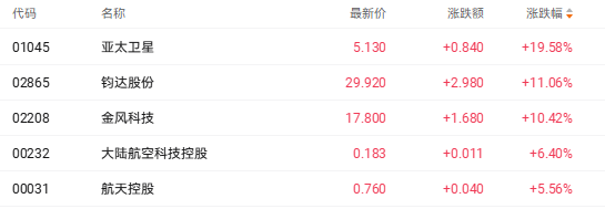 港股商业航天概念股强势爆发 亚太卫星大涨近20%(2) 港股商业航天概念股强势爆发 亚太卫星大涨近20%(2)