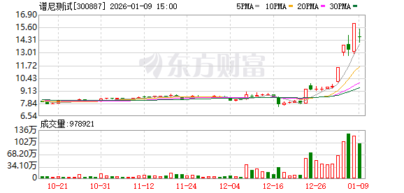 “4天3板”谱尼测试:预计2025年最少亏损2亿元(1) “4天3板”谱尼测试:预计2025年最少亏损2亿元(1)