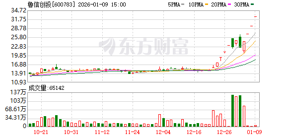 10天8板大牛股鲁信创投:对蓝箭航天持股不足1%(1) 10天8板大牛股鲁信创投:对蓝箭航天持股不足1%(1)