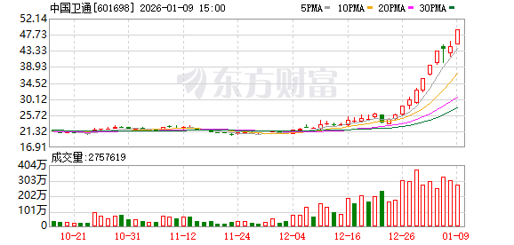 中国卫通走出9天5板续创历史新高 总市值突破2000亿(1) 中国卫通走出9天5板续创历史新高 总市值突破2000亿(1)