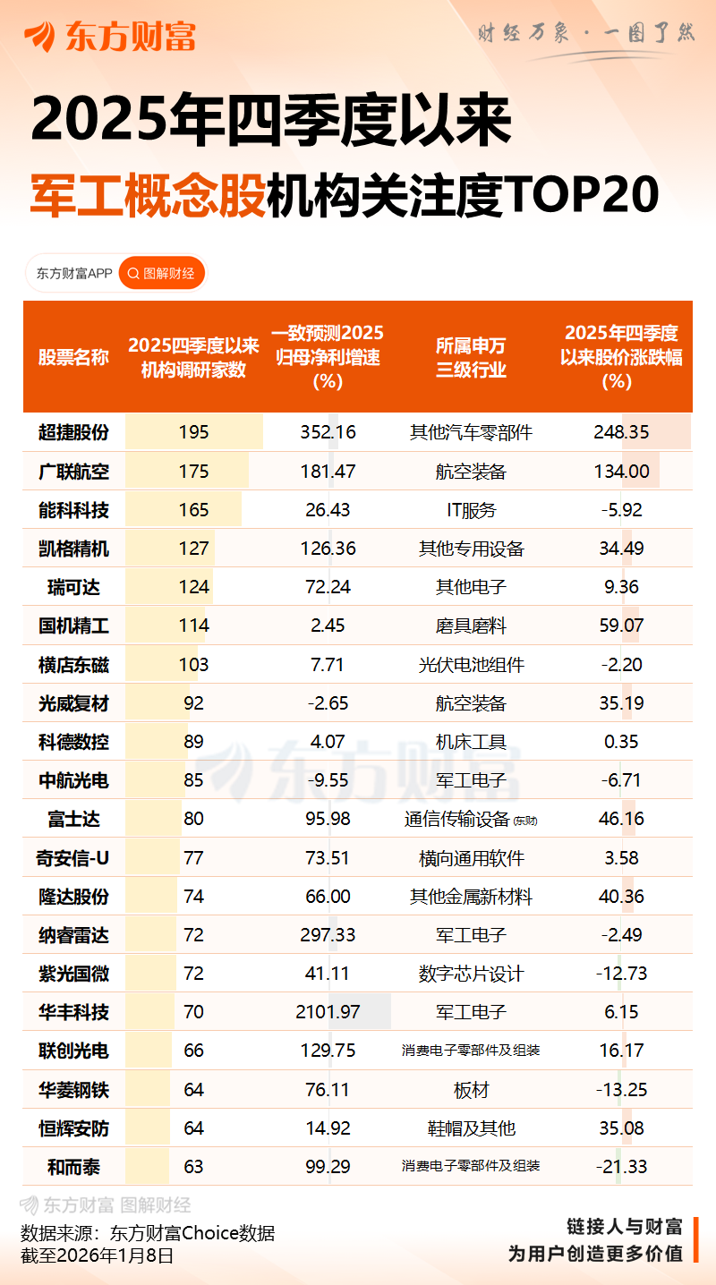 利好突袭!彻底引爆!深夜全线大涨!美股军工股爆发(3) 利好突袭!彻底引爆!深夜全线大涨!美股军工股爆发(3)