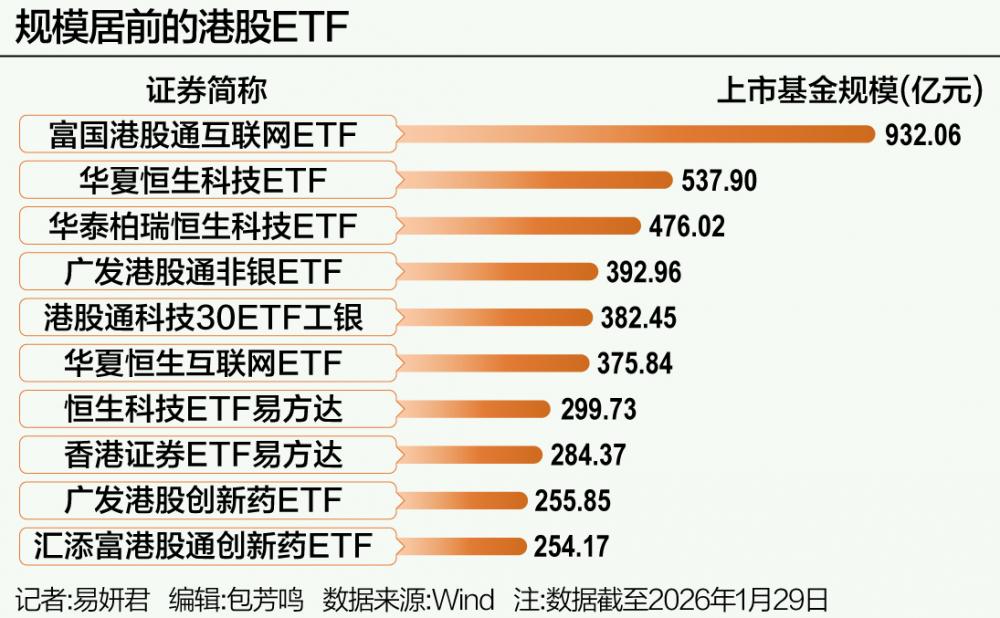 开年超283亿资金涌入港股ETF(1) 开年超283亿资金涌入港股ETF(1)