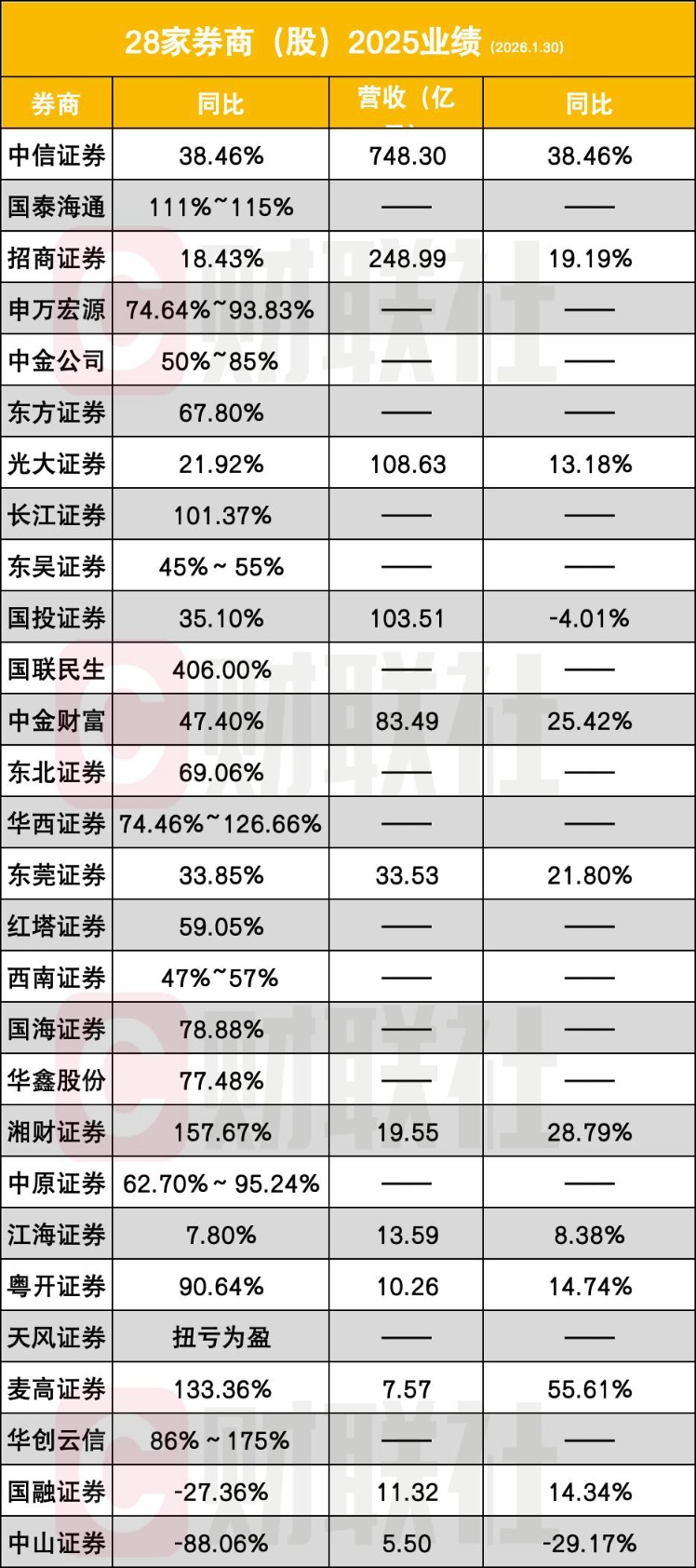 百亿净利券商或增至5家 28家券商2025年业绩出炉 翻倍券商增至7家(1) 百亿净利券商或增至5家 28家券商2025年业绩出炉 翻倍券商增至7家(1)