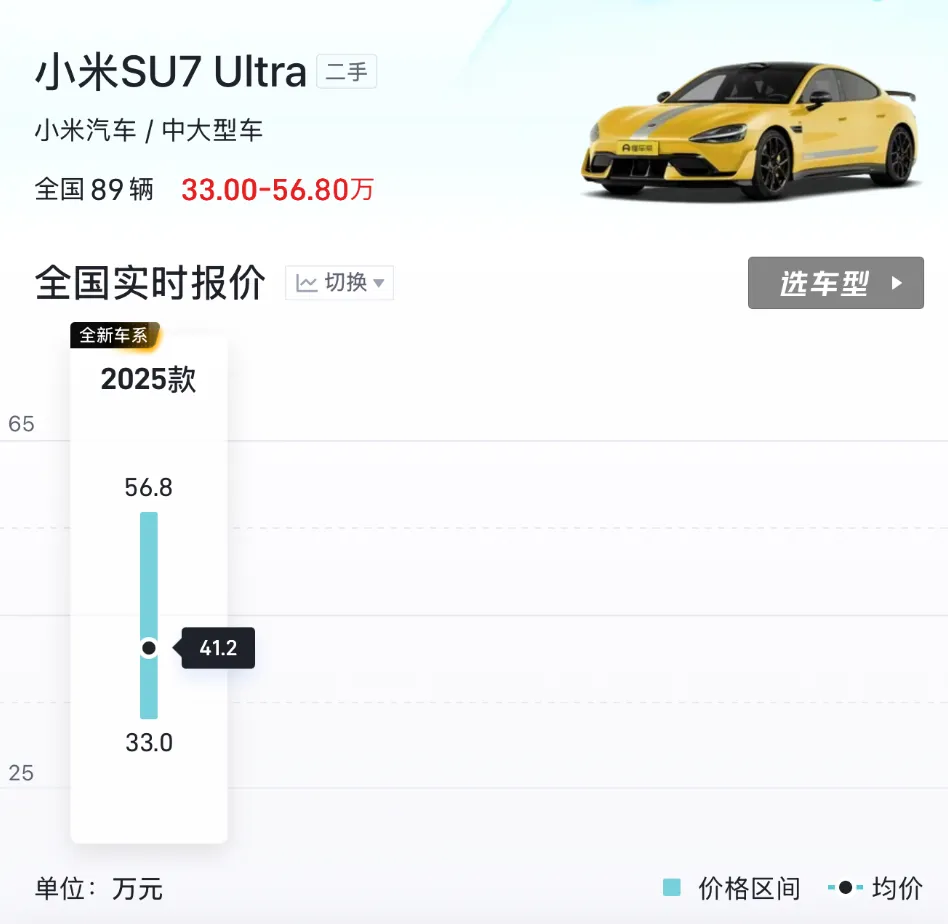小米二手车价大跳水:SU7半年跌5万、Ultra跌了15万元(3) 小米二手车价大跳水:SU7半年跌5万、Ultra跌了15万元(3)