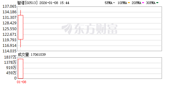 “全球大模型第一股”智谱首秀:早盘涨超7%市值破548亿港元 唐杰内部信预告新一代模型(1) “全球大模型第一股”智谱首秀:早盘涨超7%市值破548亿港元 唐杰内部信预告新一代模型(1)