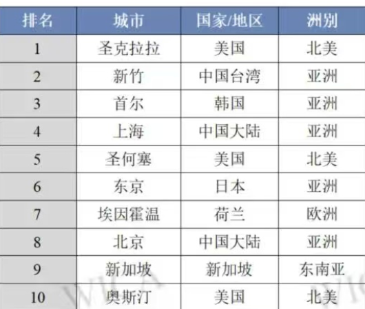 上海又一GPU“四小龙”上市 集成电路第一城规模超4600亿(2) 上海又一GPU“四小龙”上市 集成电路第一城规模超4600亿(2)