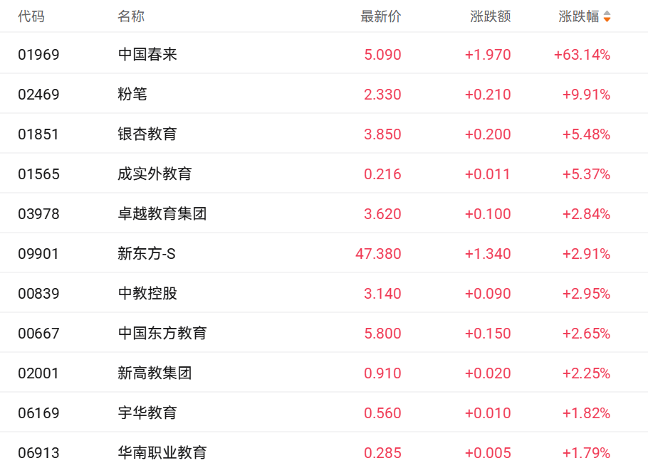 开源大模型持续提振教育股 中国春来飙涨63%领跑市场(2) 开源大模型持续提振教育股 中国春来飙涨63%领跑市场(2)