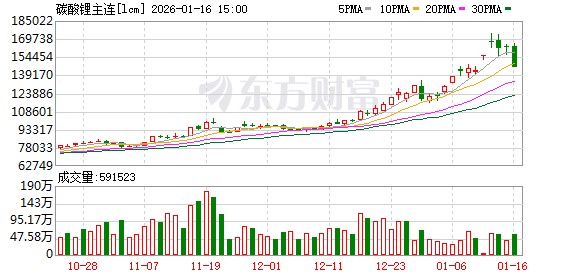 碳酸锂高位急刹车！几乎全线跌停 市场情绪明显退潮(1)