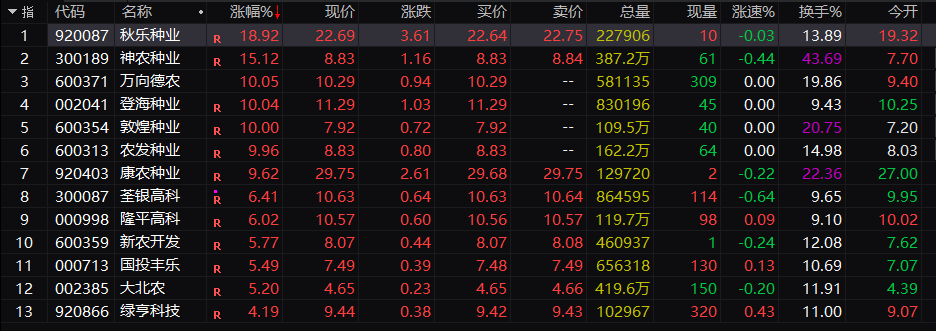 10分钟 封死涨停!两大利好发酵!农业板块集体爆发!(1) 10分钟 封死涨停!两大利好发酵!农业板块集体爆发!(1)