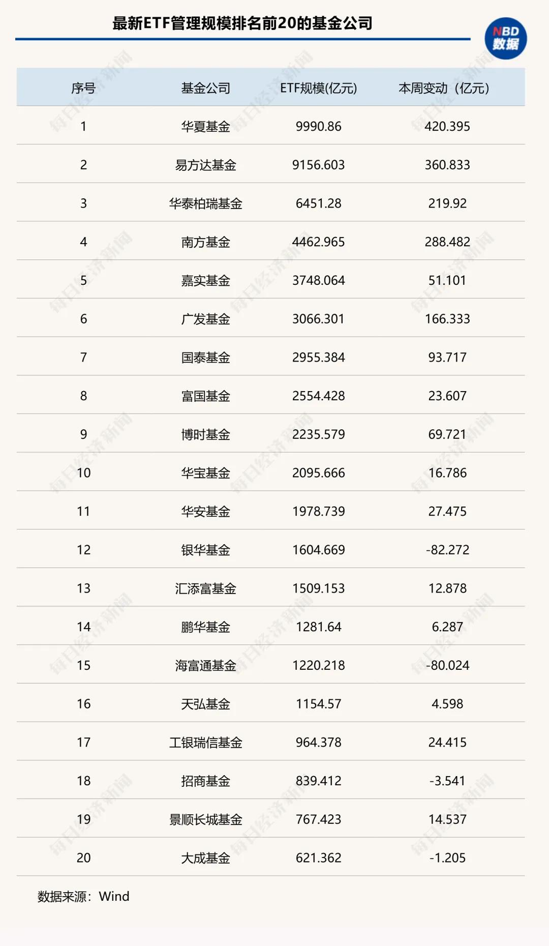 里程碑!股票型ETF规模突破4万亿元,首家万亿管理人要来了丨ETF规模周报(3) 里程碑!股票型ETF规模突破4万亿元,首家万亿管理人要来了丨ETF规模周报(3)