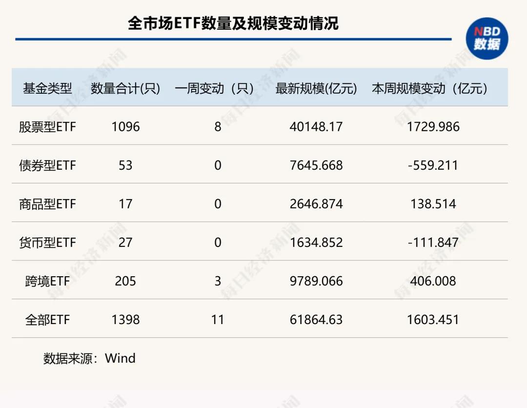 里程碑!股票型ETF规模突破4万亿元,首家万亿管理人要来了丨ETF规模周报(1) 里程碑!股票型ETF规模突破4万亿元,首家万亿管理人要来了丨ETF规模周报(1)